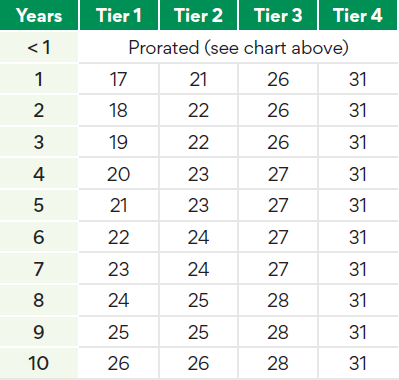 Full-Time Employee PTO Accrual Schedule Chart 2023.png