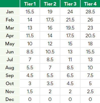 New Hire Full-Time Employee PTO Schedule Chart 2023.png