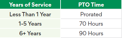 Part-Time Employee PTO Accrual Schedule Chart 2023.png